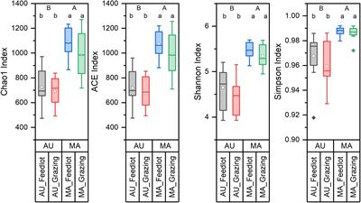 Correlation of Breed, Growth Performance, and Rumen Microbiota in Two Rustic Cattle Breeds Reared Under Different Conditions